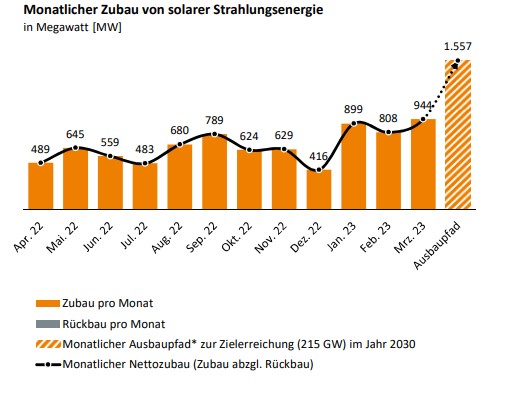 Photovoltaik-Zubau_Auswertung_Maerz2023